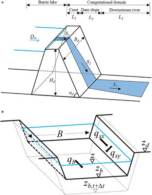 What Controls the Magnitude and the Shape of Landslide Dam-Breaching Flood Hydrograph? Case Studies of Emergent Forecasts for Outburst Floods of Jiala and Baige Barrier Lakes